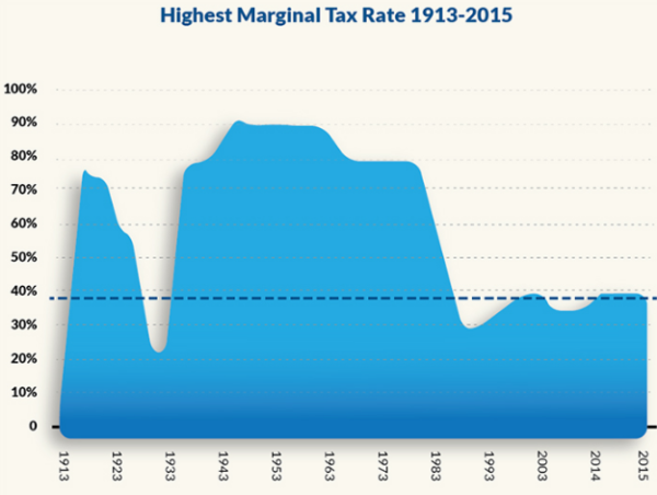 Marginal Tax Rates